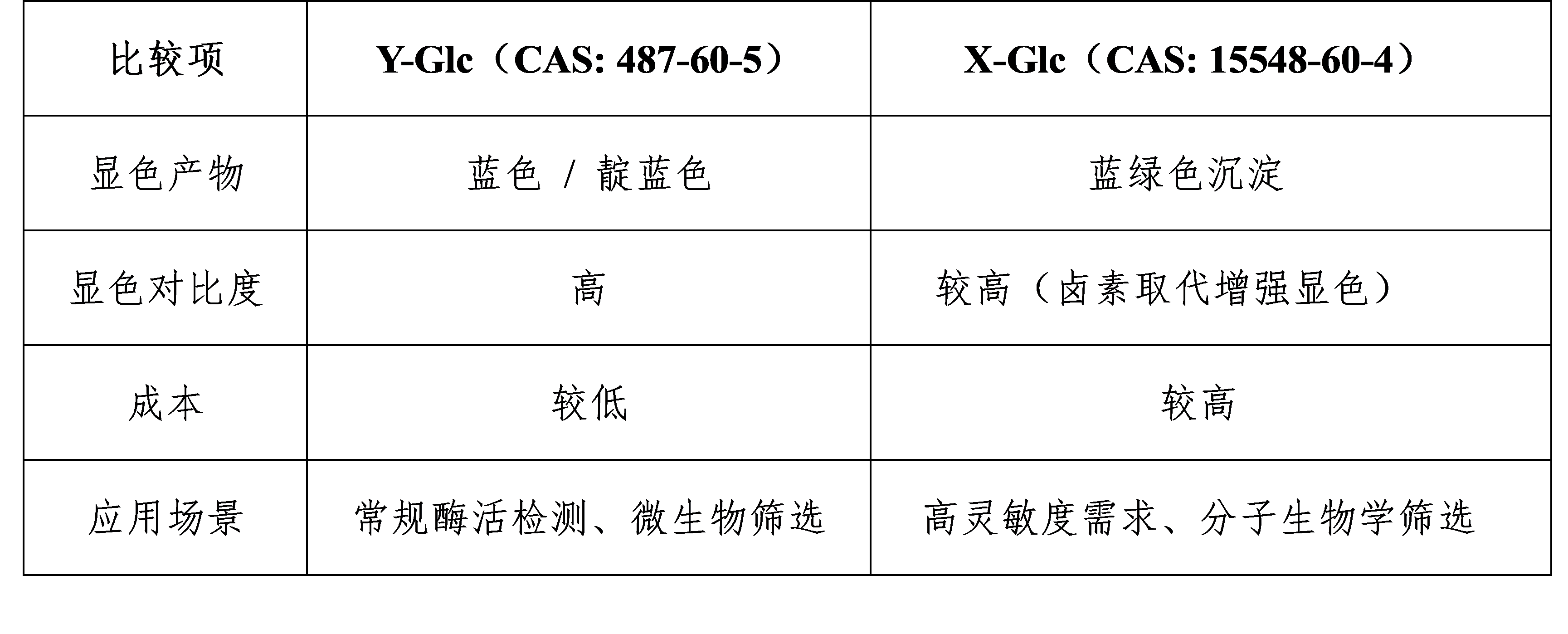 Y-Glc与X-Glc对比表格.png