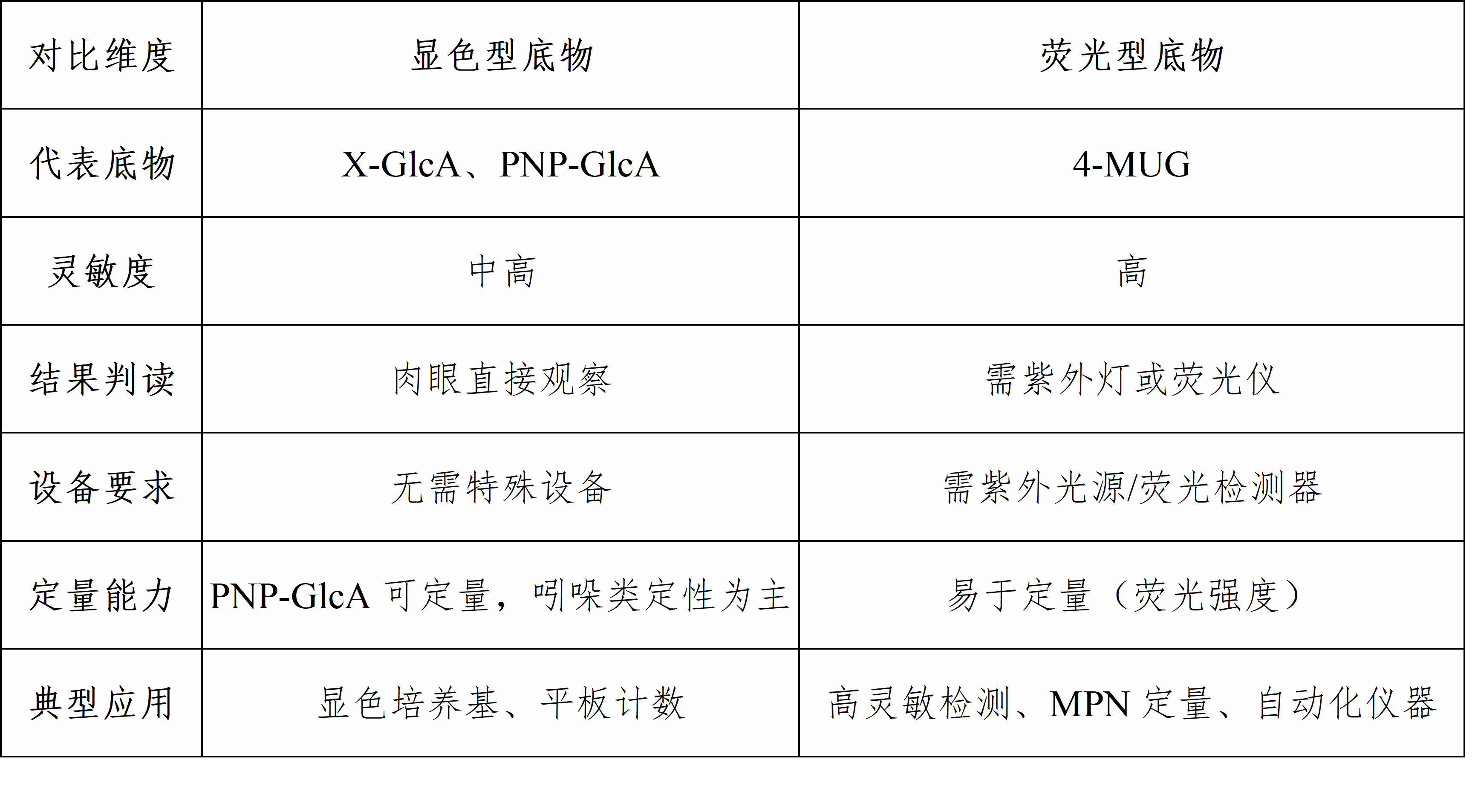 β-D-葡萄糖醛酸苷酶底物选型指南